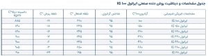 جدول مشخصات و دیتاشیت روغن دنده صنعتی ایرانول IG 100