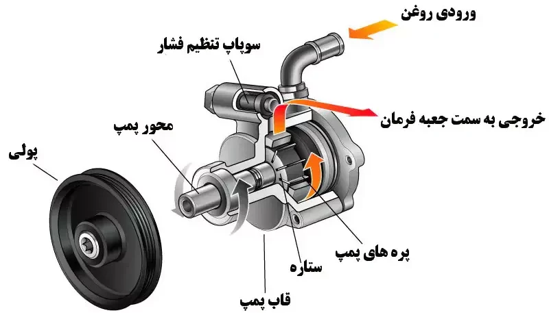 کارکرد روغن هیدرولیک